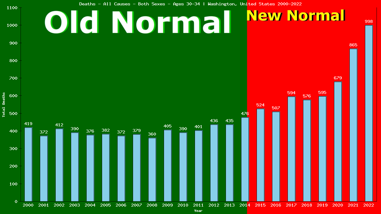 Graph showing Deaths - All Causes - Male - Aged 30-34 | Washington, United-states